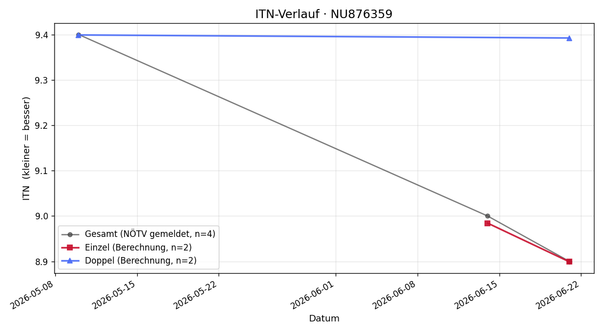 ITN-Verlauf Matthias Geistler