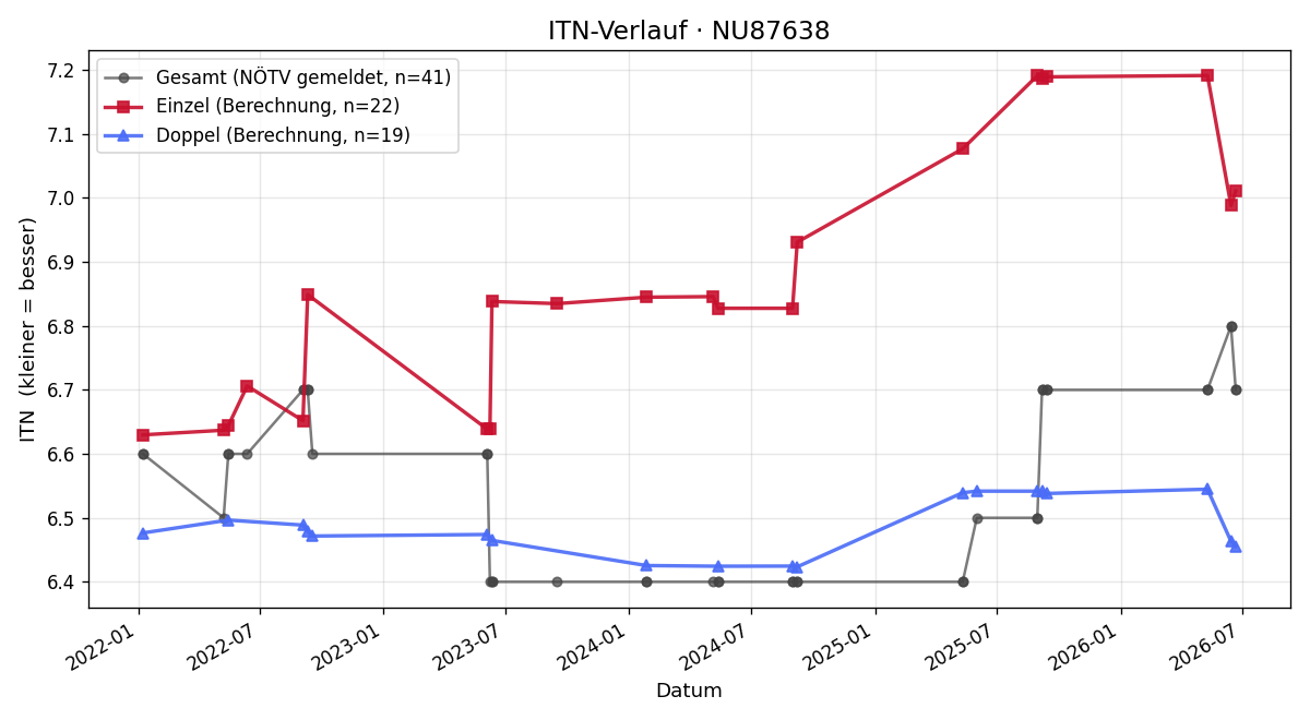 ITN-Verlauf Markus Schöggl