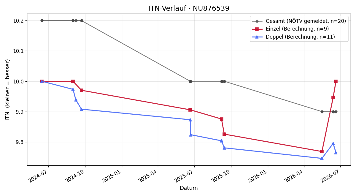 ITN-Verlauf Magdalena Pfeiler