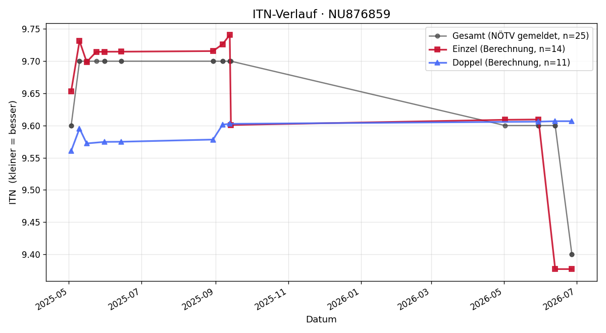 ITN-Verlauf Andrea Damisch