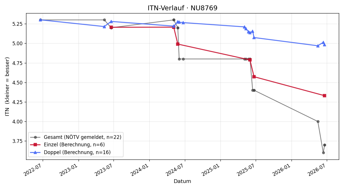 ITN-Verlauf Patrick Marian Fürtler
