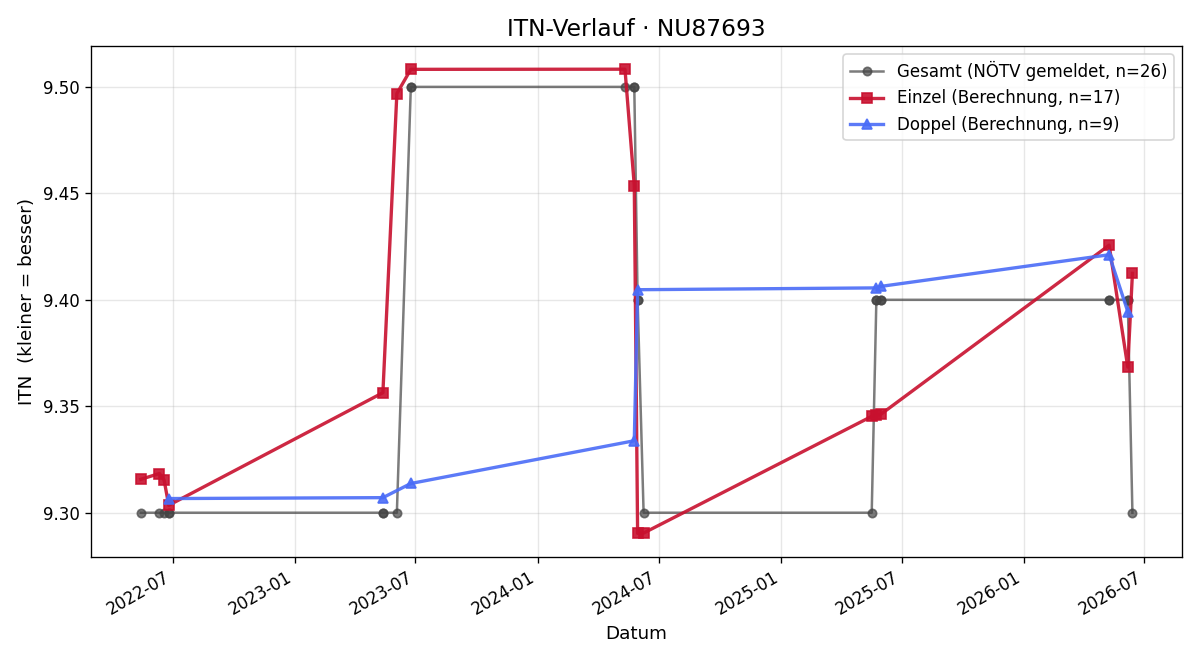 ITN-Verlauf Bettina Bachmayer