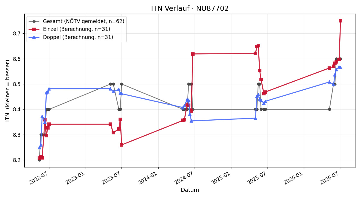 ITN-Verlauf Waltraud Pottendorfer