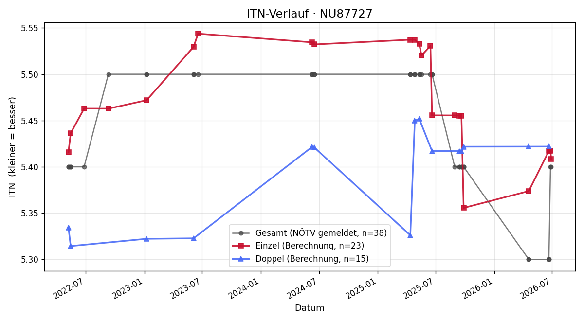 ITN-Verlauf Felix Diem