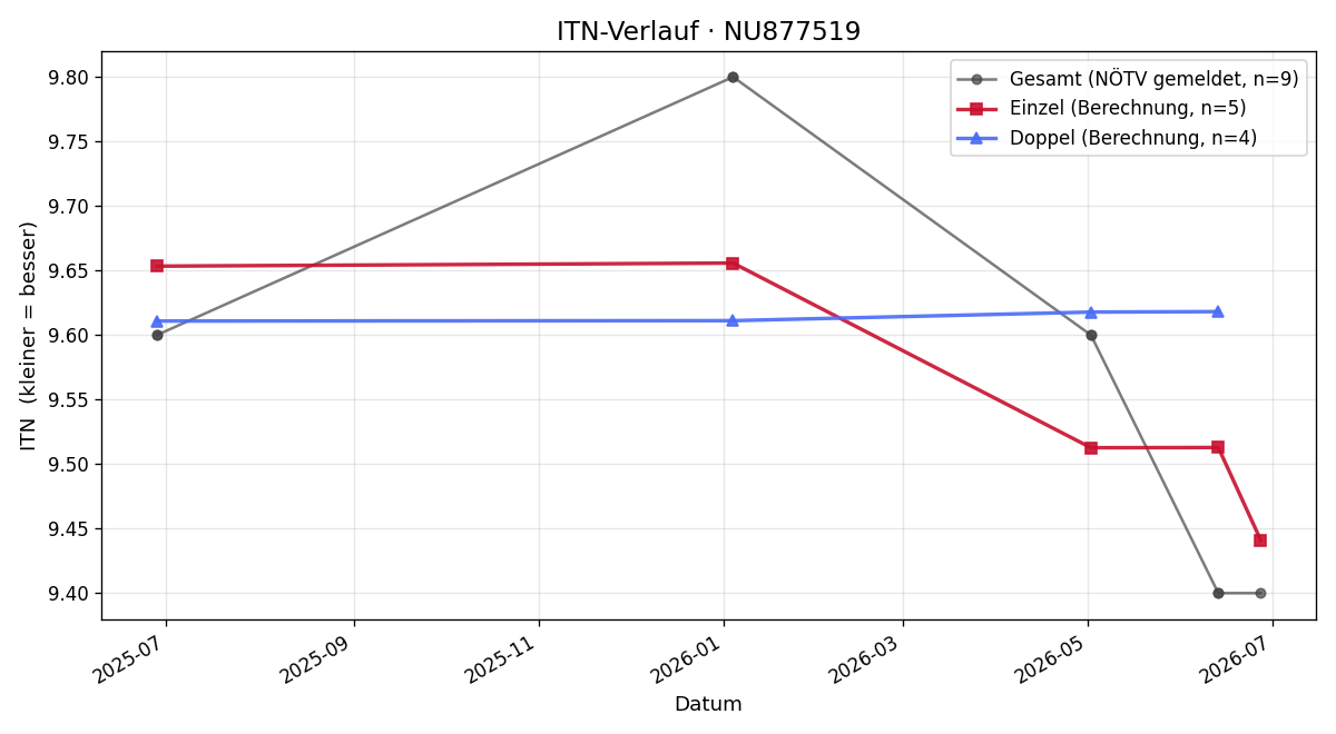 ITN-Verlauf David Schuh
