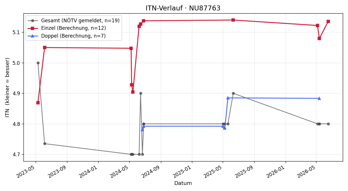 ITN-Verlauf Martin Rührl