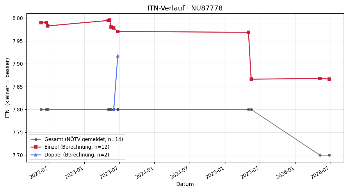 ITN-Verlauf Eva Sinn