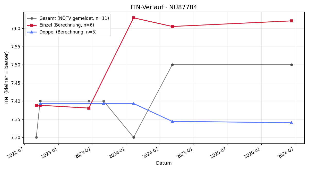 ITN-Verlauf Manfred Wally