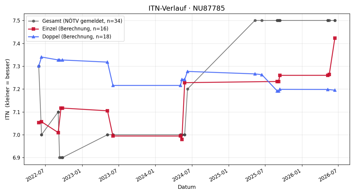 ITN-Verlauf Peter Schager