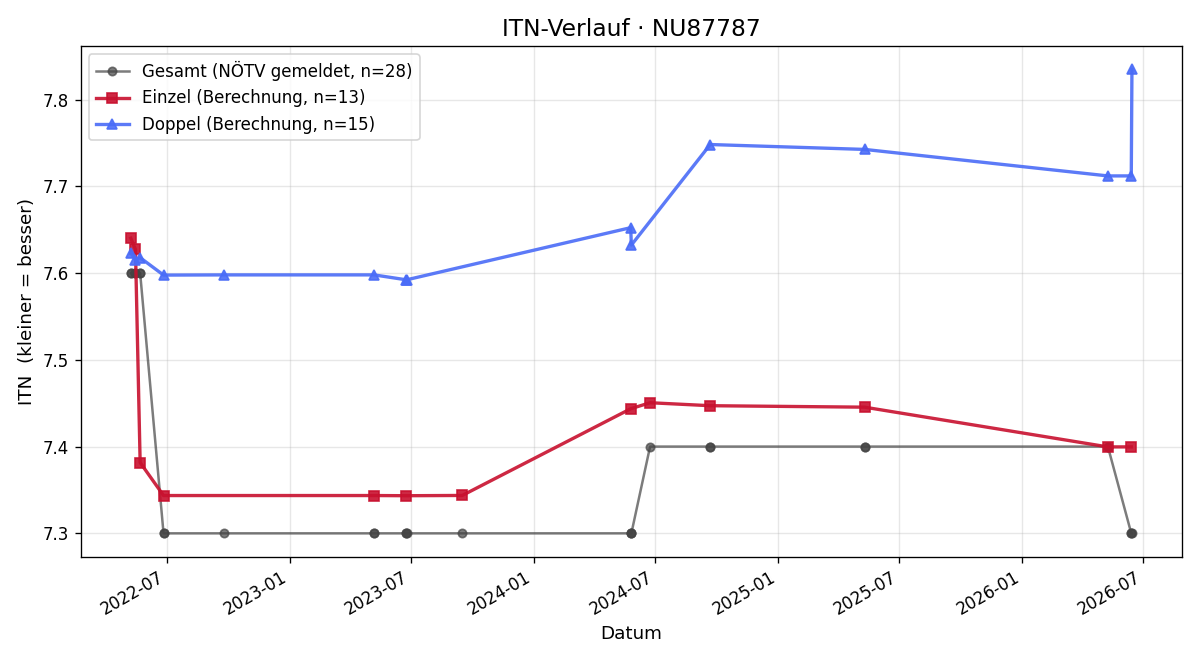 ITN-Verlauf Christian Herbst
