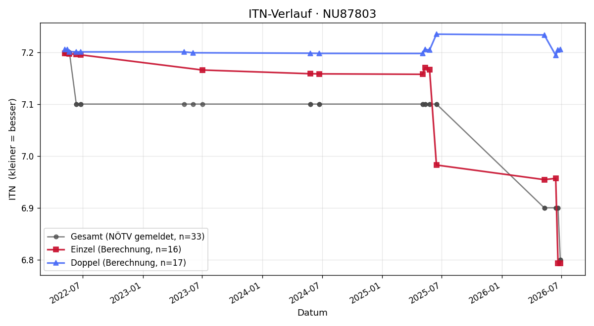 ITN-Verlauf Georg Arthold