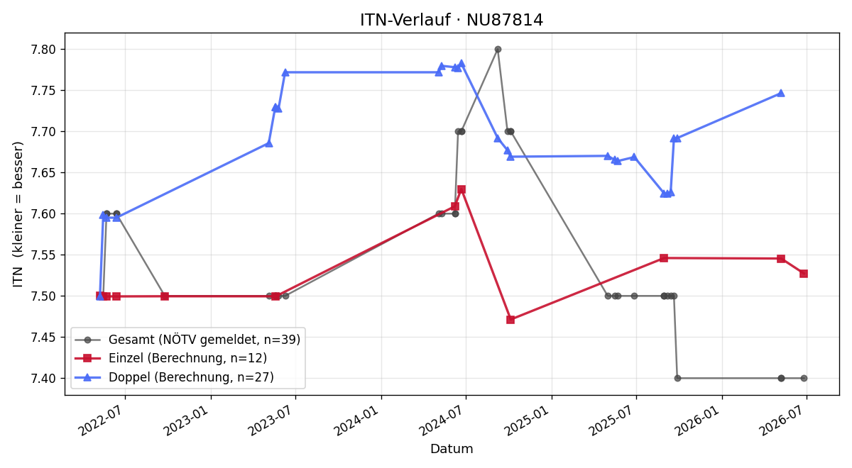 ITN-Verlauf Oswald Schleifer