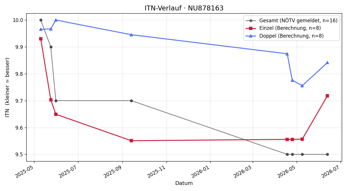 ITN-Verlauf Corinna Wimmer
