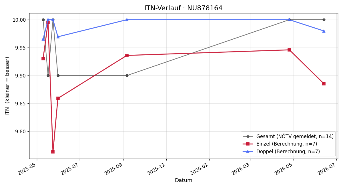 ITN-Verlauf Melanie Staniek