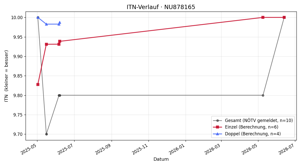 ITN-Verlauf Susanne Schiller