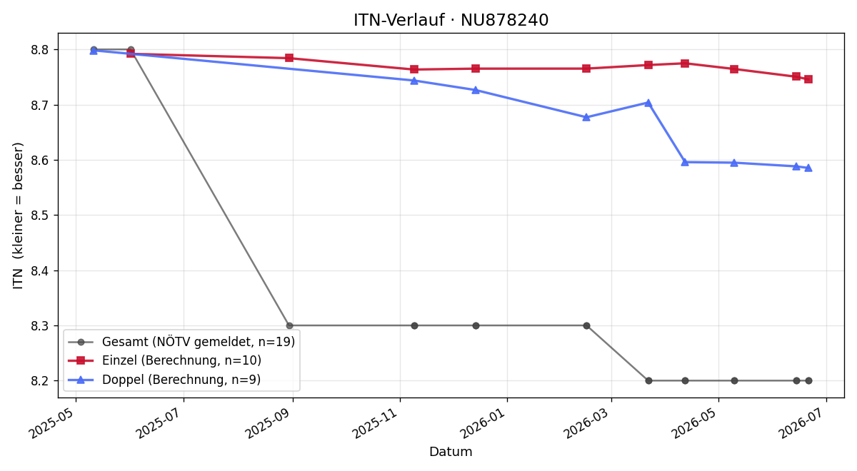 ITN-Verlauf Ryadh Wette