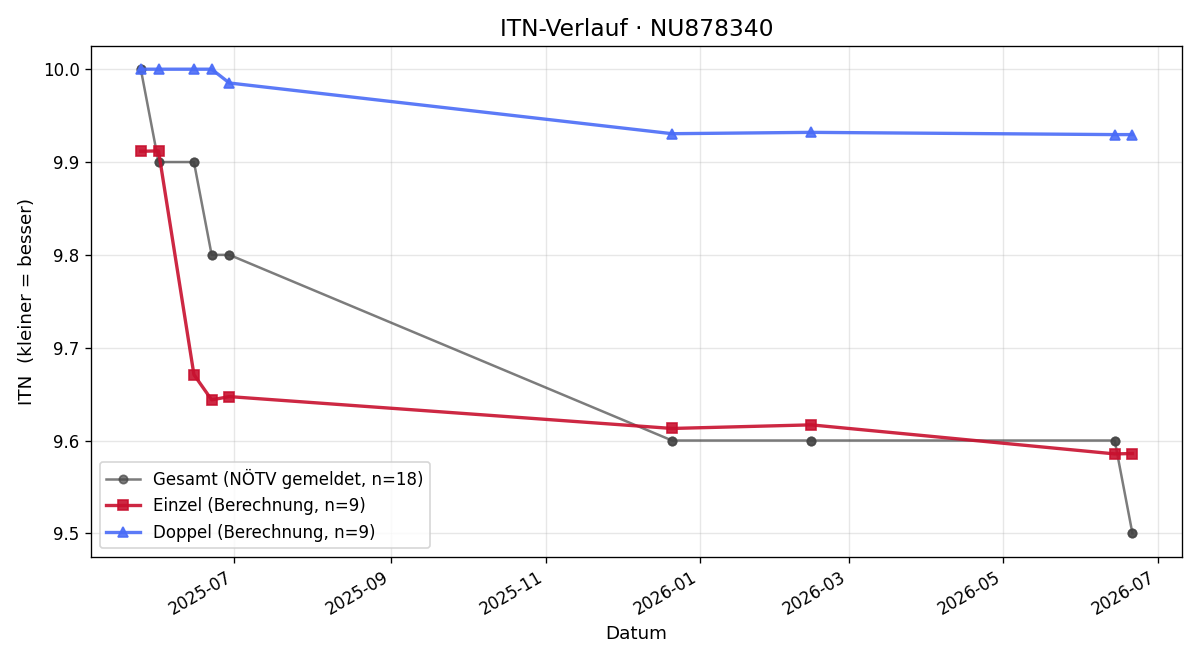 ITN-Verlauf Daniel Damböck