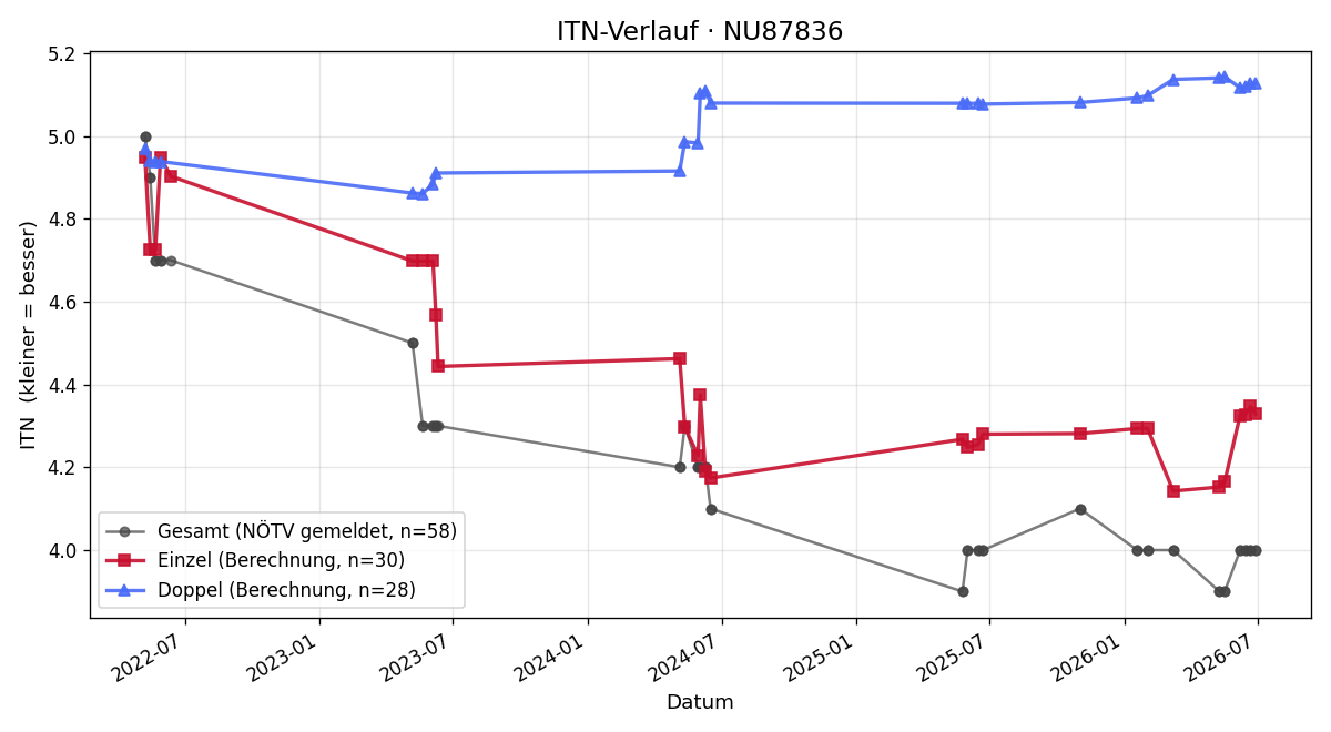 ITN-Verlauf Florian Pimpel