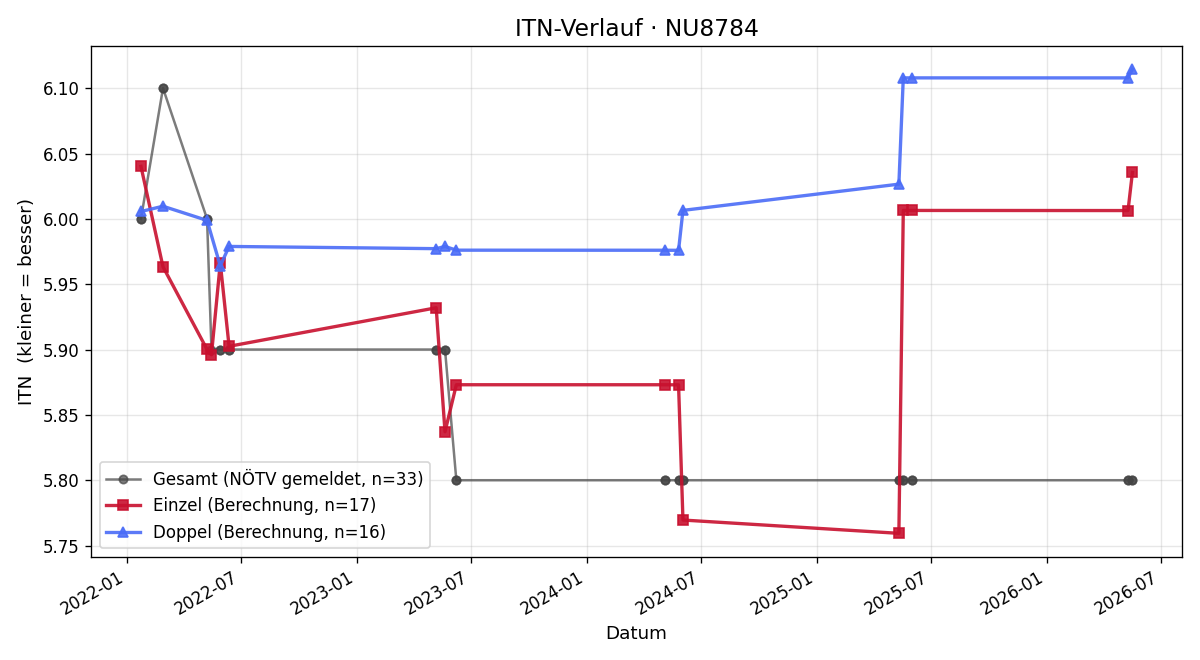 ITN-Verlauf Bernhard Hödl