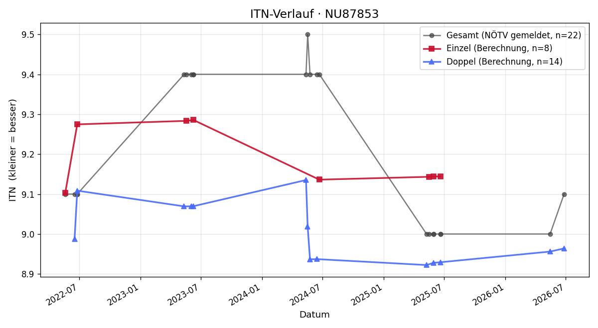 ITN-Verlauf Willi Pöchacker