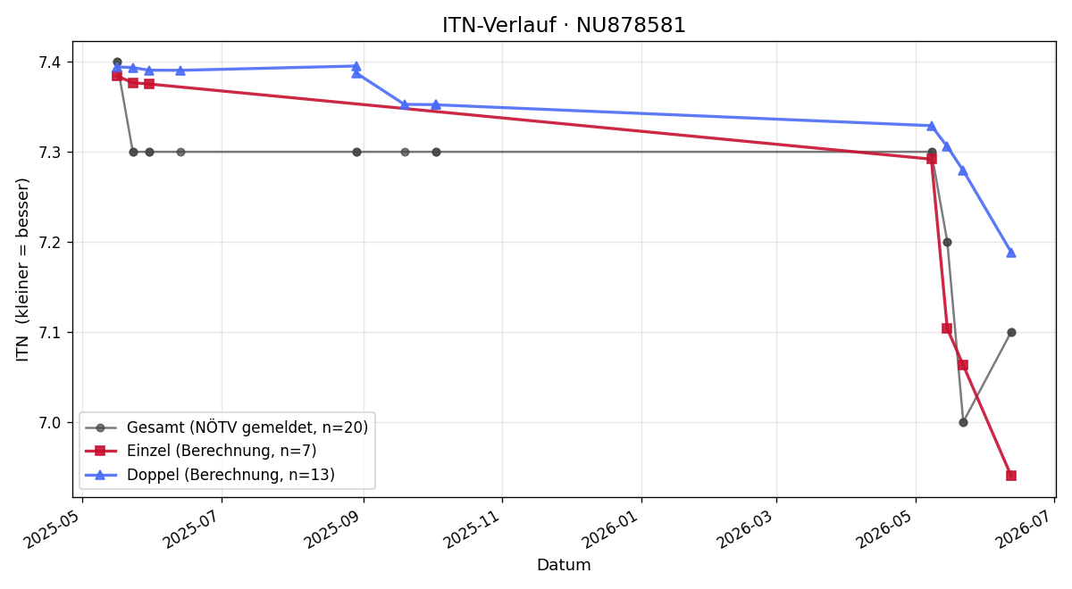 ITN-Verlauf Gerhard Bauer