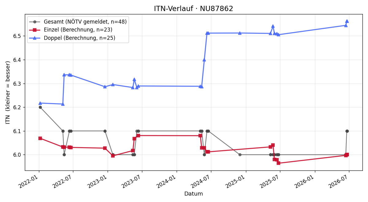 ITN-Verlauf Bernhard Rauch