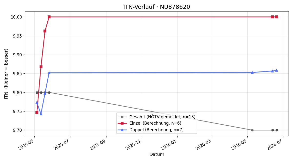 ITN-Verlauf Tom Broichgans