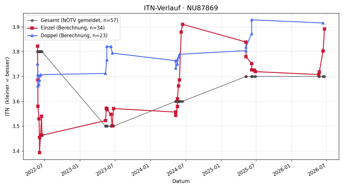 ITN-Verlauf Marlies Steiner