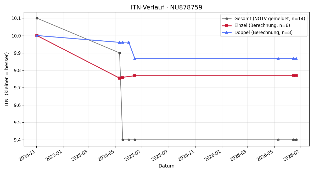 ITN-Verlauf Markus Gamperling