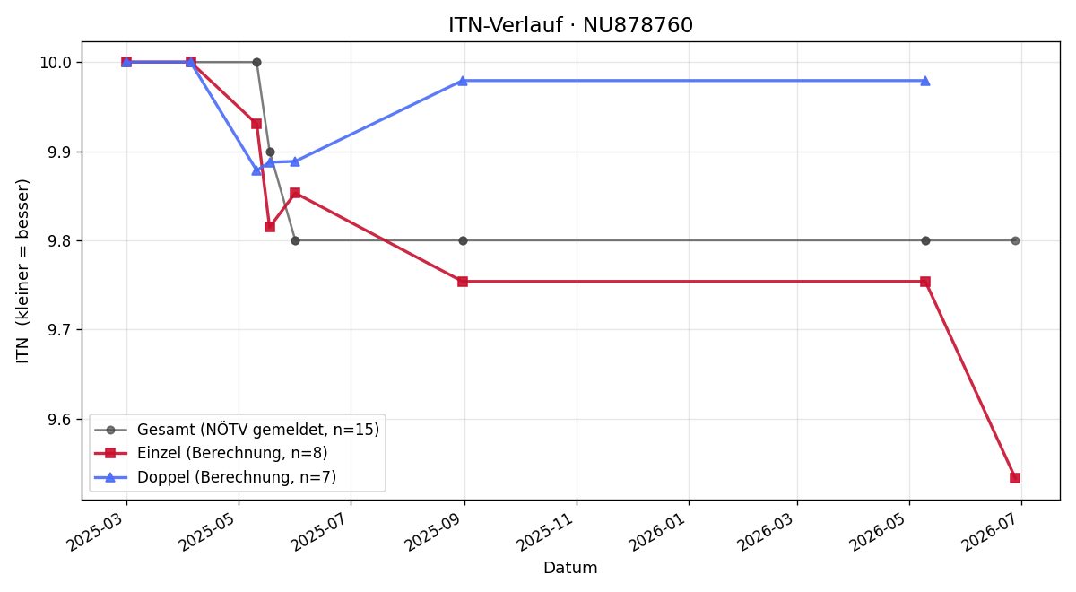 ITN-Verlauf Noah Jaretz