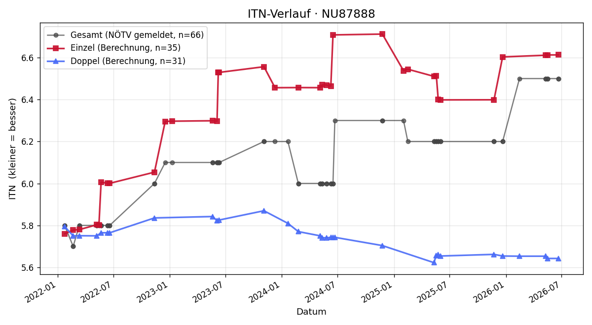 ITN-Verlauf Kevin Jambrich