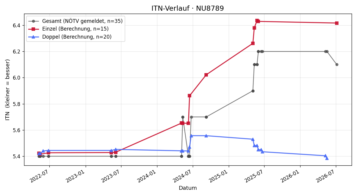 ITN-Verlauf Mario Porsch