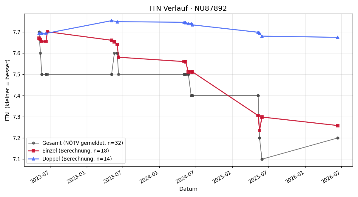ITN-Verlauf Jennifer Pesau