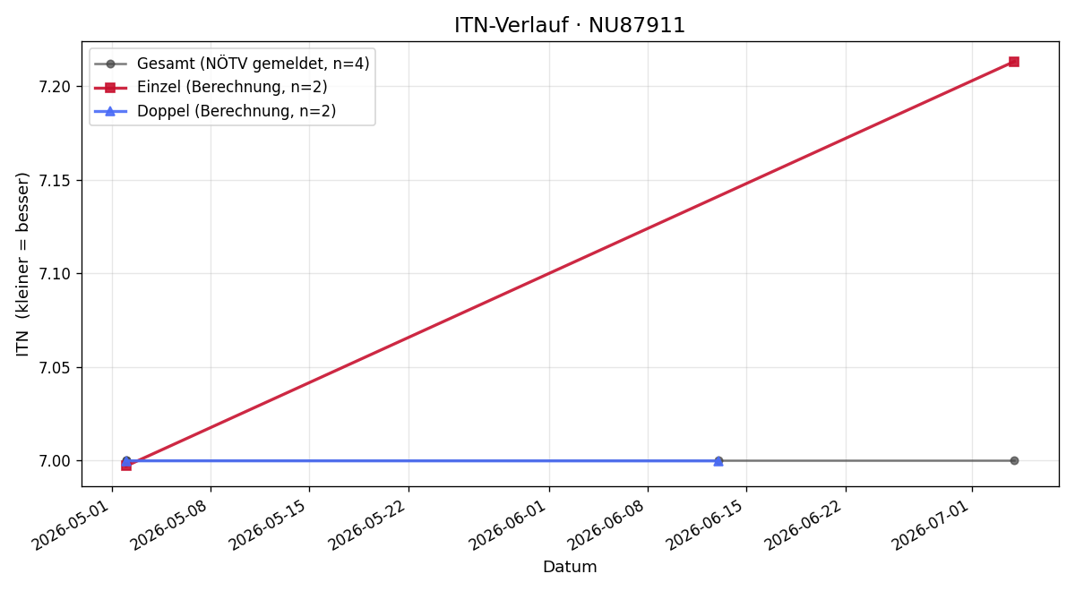 ITN-Verlauf Wolf Christoph Gerlach