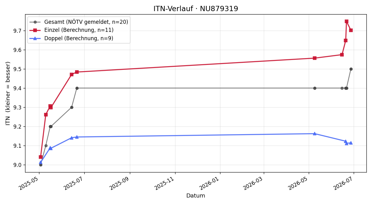 ITN-Verlauf Regina Perger