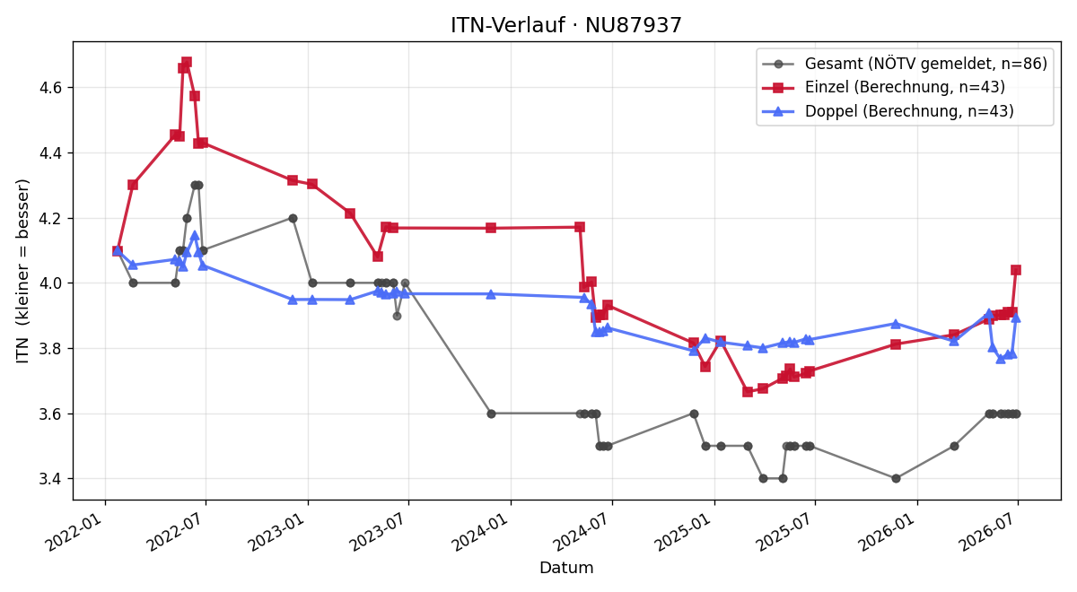 ITN-Verlauf David Lovric