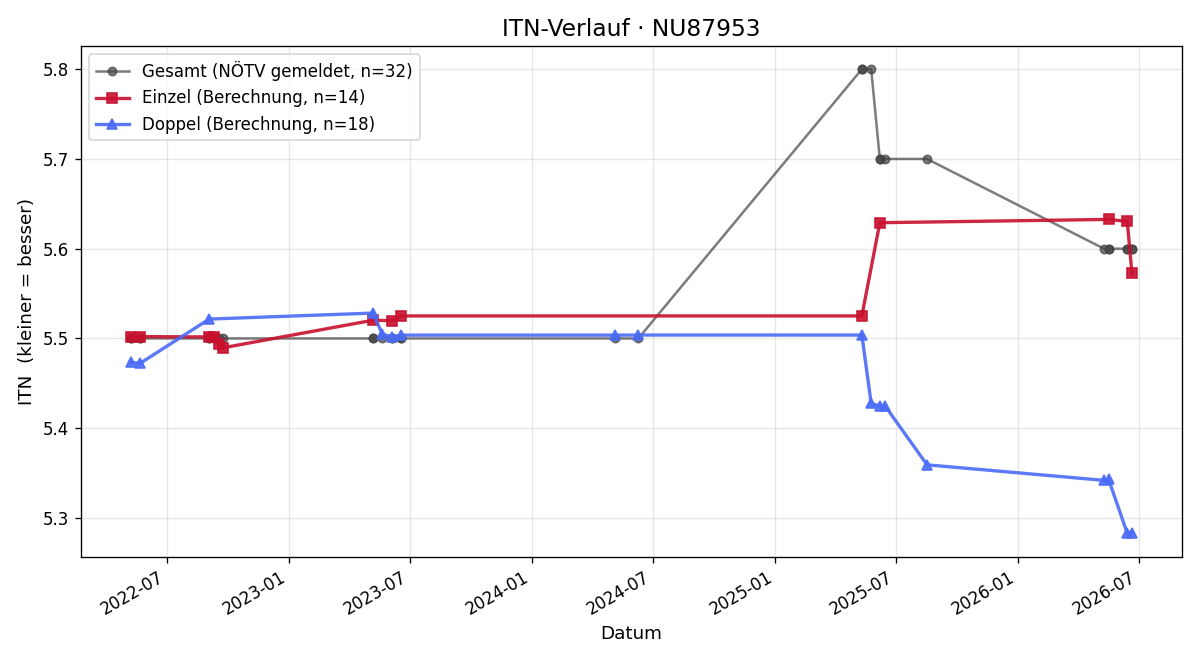 ITN-Verlauf Alexander Strasser