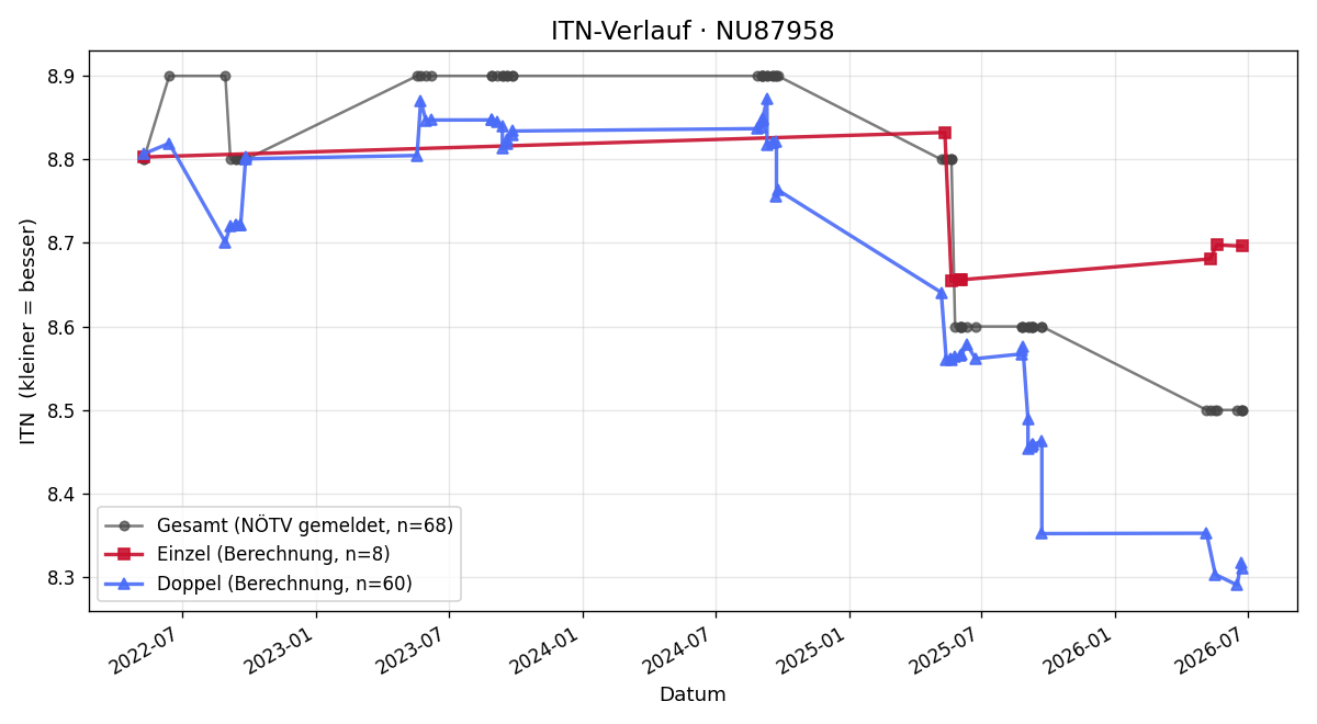 ITN-Verlauf Ernst Misar