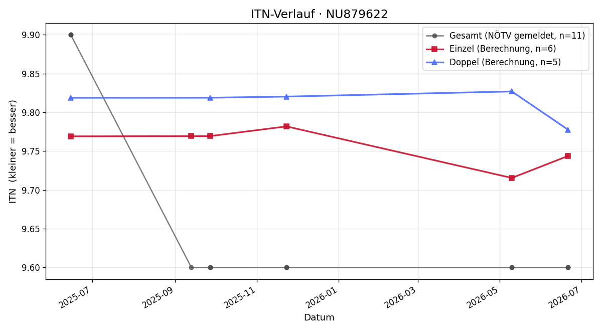 ITN-Verlauf Wolfgang Dunkl