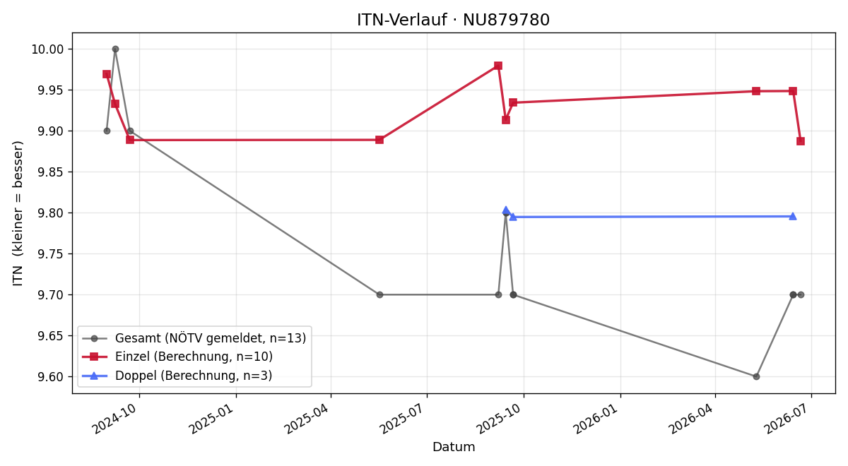 ITN-Verlauf Laurin Kalandra