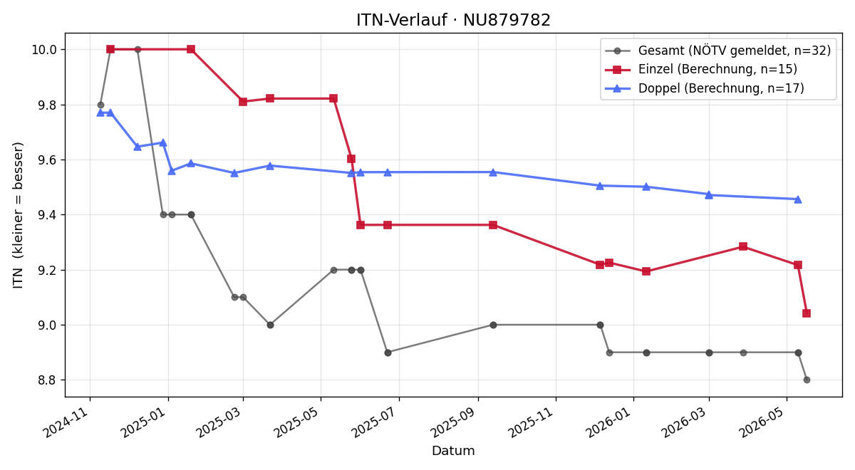 ITN-Verlauf Daniel Macourek