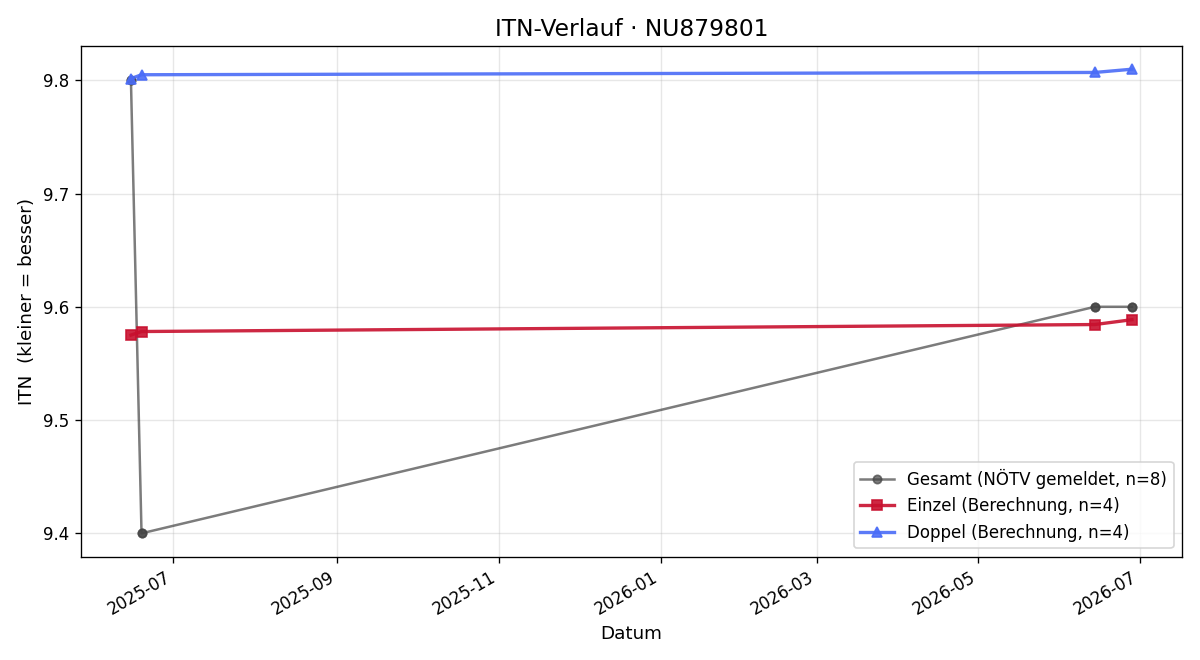 ITN-Verlauf Stephan Maderthaner