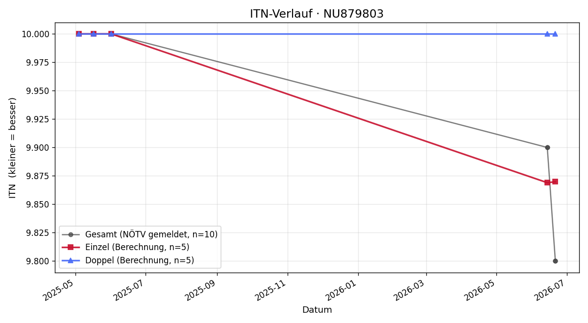 ITN-Verlauf Christoph Mayr