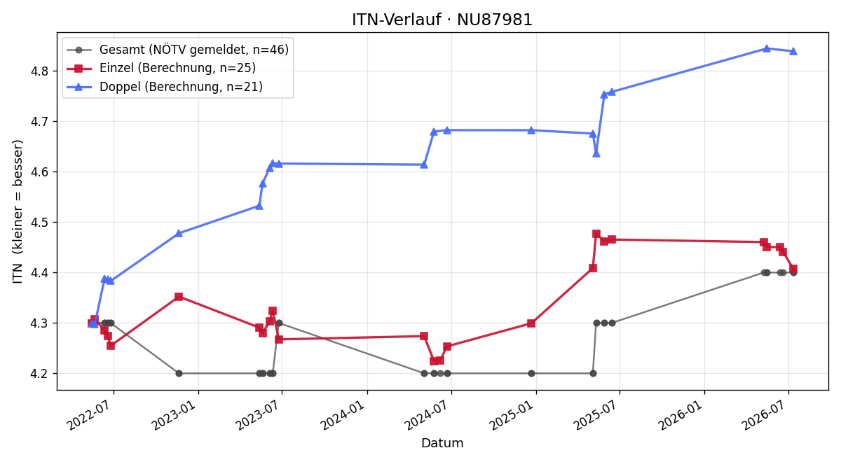 ITN-Verlauf Julian Kammerhofer