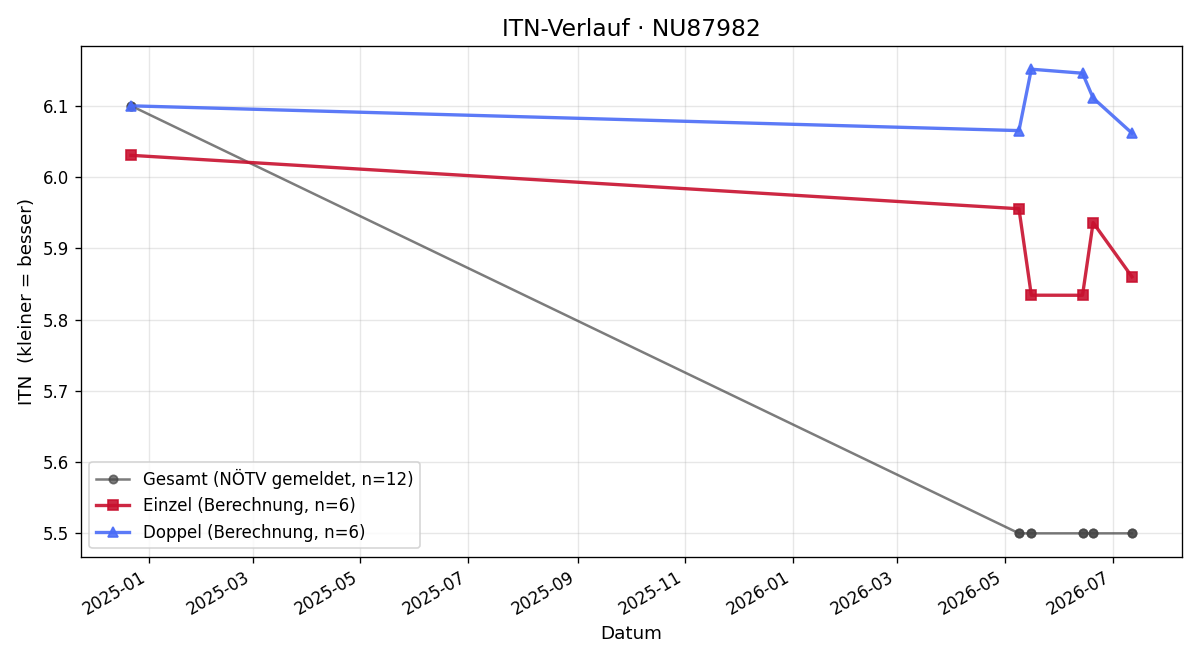 ITN-Verlauf Oliver Kammerhofer