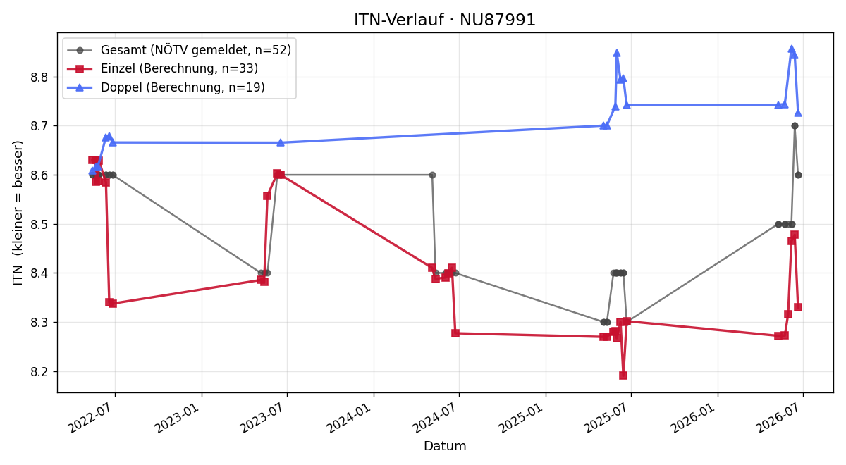 ITN-Verlauf Martin Müller