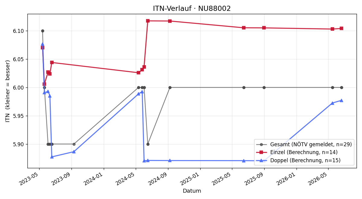 ITN-Verlauf Mathias Labner