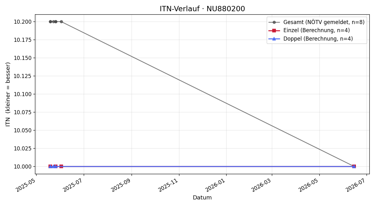 ITN-Verlauf Florentina Wietter