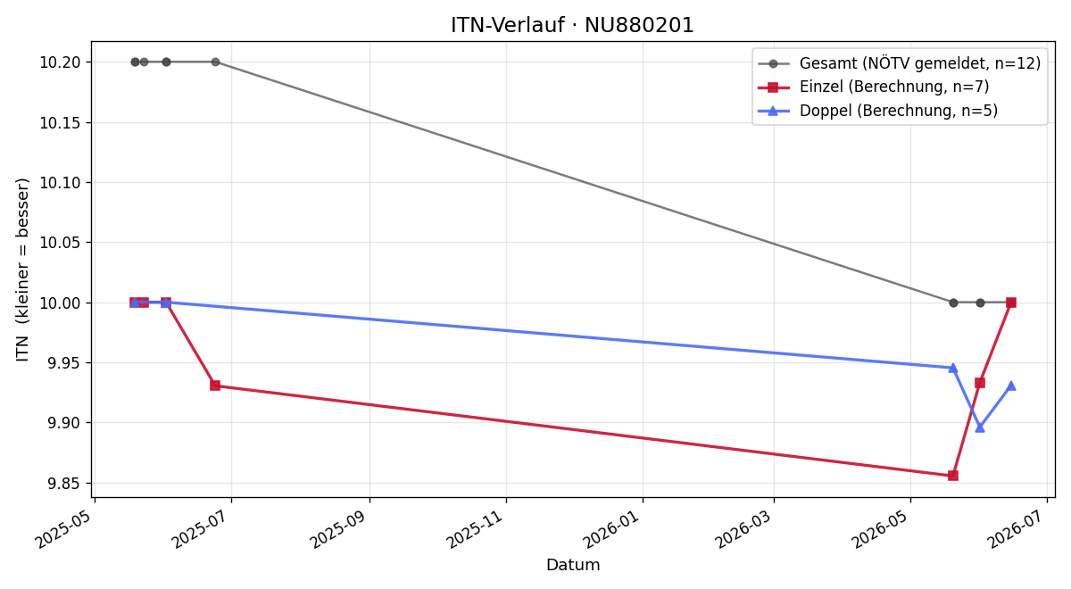ITN-Verlauf Constantin Huber