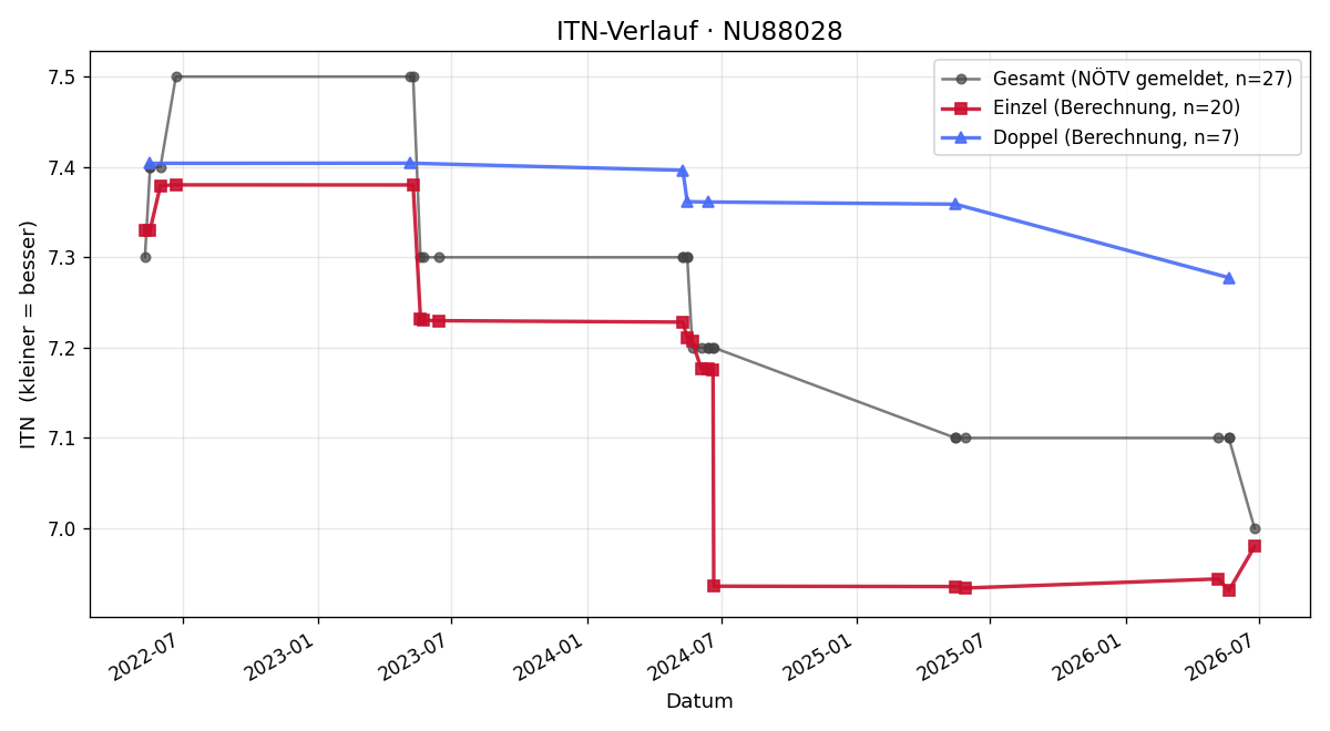 ITN-Verlauf Günter Herzog